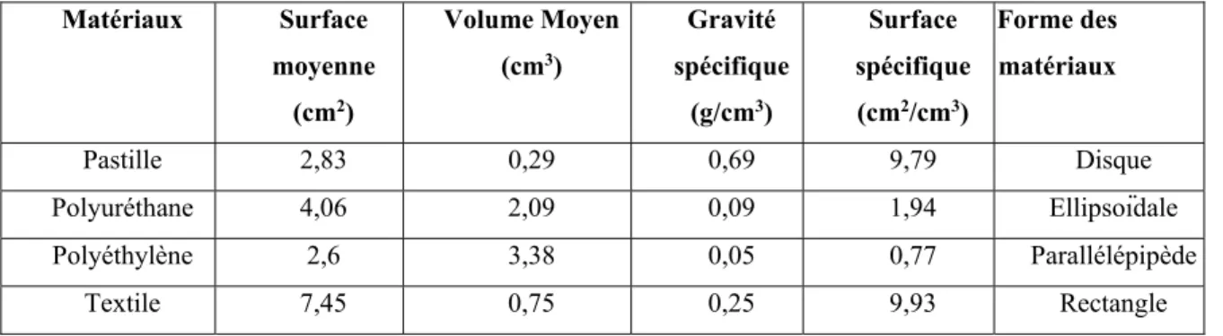 Tableau 2.2 Spécificité des supports utilisés pour former   les greffons de P. chrysosporium 