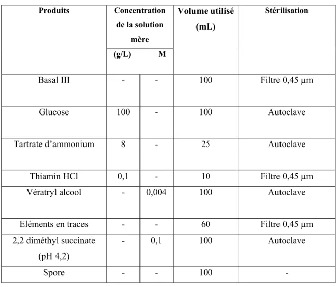 Tableau 2.2 Composition du milieu de culture fongique liquide  Produits Concentration  de la solution  mère  Volume utilisé(mL)  Stérilisation (g/L)             M 