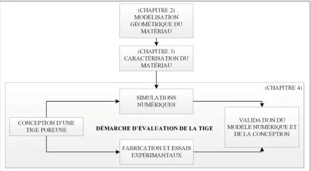 Figure 0.2 Approche de modélisation et simulation d’une tige fémorale poreuse