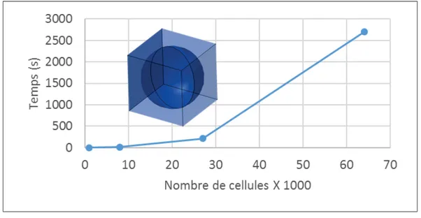 Figure 1.1 Temps nécessaire pour répéter une cellule un nombre donné de fois dans CATIA