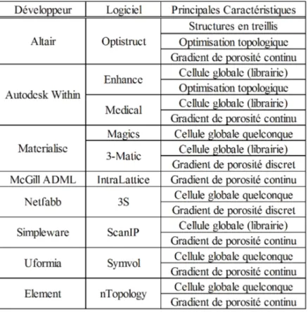 Tableau 1.1 Revue des logiciels permettant la modélisation de matériaux architecturés
