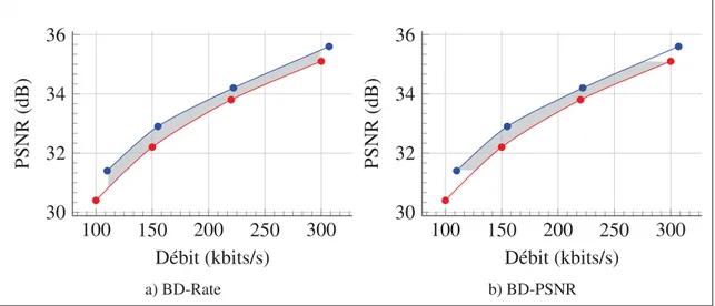 Figure 1.10 Mesure du delta entre deux courbes débit-distorsion