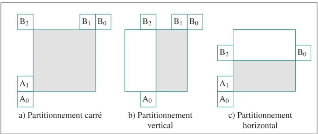 Figure 1.18 Candidats spatiaux pour la prédiction du mouvement : la partition HEVC active est illustrée en gris