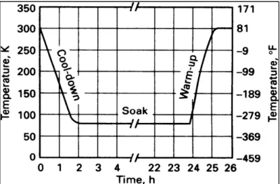 Figure 1-4 Plot of temperature versus time for the   cryogenic treatment (Singh et al