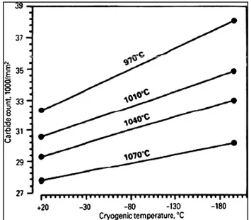 Figure 1-8 Effect of cryogenic temperature on  carbide counts in D2 tool steel, after austenitizing 