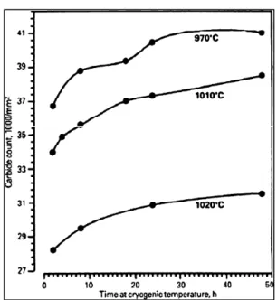 Figure 1-9 Effect of holding time at 77K on   carbide counts  in D2 tool steel, after austenitizing    at various temperatures (Collins and Dormer 1997)