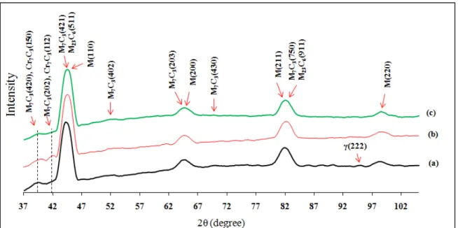 Figure 2-5 X-ray diffraction line profiles of (a) quenched, (b) conventionally heat  treated, and (c) cryogenically treated specimens showing different evolution in carbides 