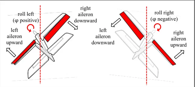 Figure 1.2 illustrates the ailerons motions effect on the aircraft motion.  