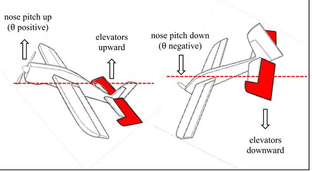 Figure 1.3  The elevators’ effects on the aircraft motion  Adapted from Venkata et Chaitanya (2009) 