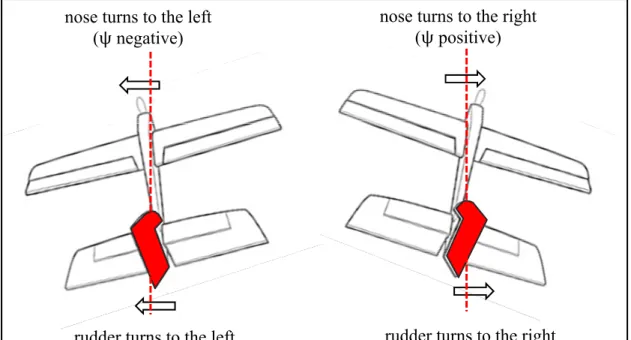 Figure 1.4  The rudder’s effects on the aircraft motion  Adapted from Venkata et Chaitanya (2009)  1.1.2  Secondary control surfaces 