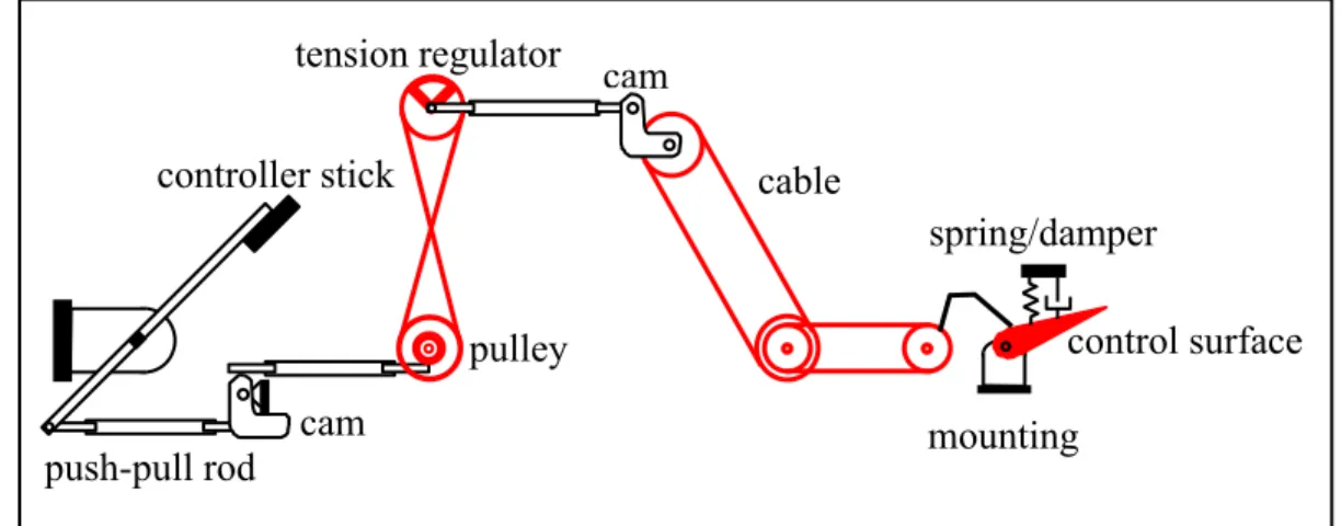Figure 1.5  The principle of the mechanical flight control system  Adapted from Collinson (2013) 