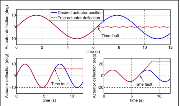 Figure 1.9  The different types of existing actuator failures  Adapted from Isermann (2006) 