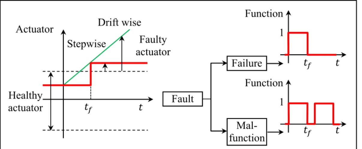 Figure 1.10  Development of the failure and the malfunction from the fault and their features  Adapted from Isermann (2006) 