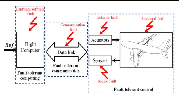 Figure 1.11  A basic flight computer system and its faults  Adapted from Pastor, Lopez et Royo (2007)  1.5.1  Objective of a Fault-Tolerant Control system 