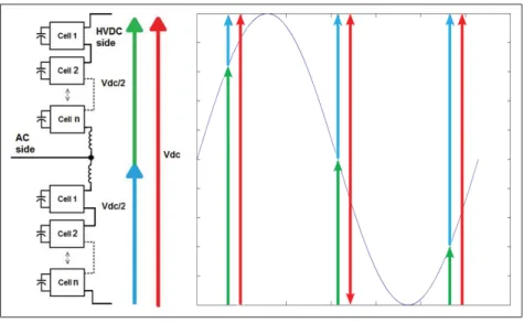 Figure 1.3 Standard exemple of one MMC arm for HVDC link