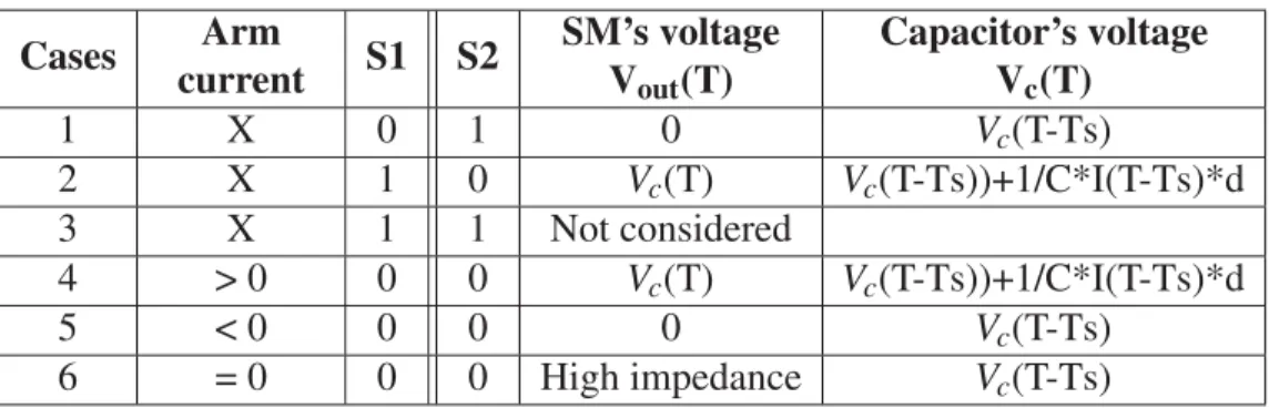 Table 1.1 Switching function of MMC SM Cases Arm current S1 S2 SM’s voltageV out (T) Capacitor’s voltageVc(T) 1 X 0 1 0 V c (T-Ts) 2 X 1 0 V c (T) V c (T-Ts))+1/C*I(T-Ts)*d 3 X 1 1 Not considered 4 &gt; 0 0 0 V c (T) V c (T-Ts))+1/C*I(T-Ts)*d 5 &lt; 0 0 0 