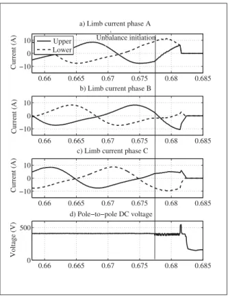 Figure 2.11 Limb currents and DC bus voltage transients at blocking as obtained from experimental setup