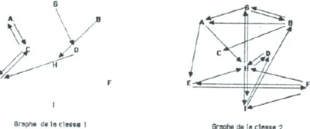 Fig. 3 - Graphes des relations sous la première partition. 