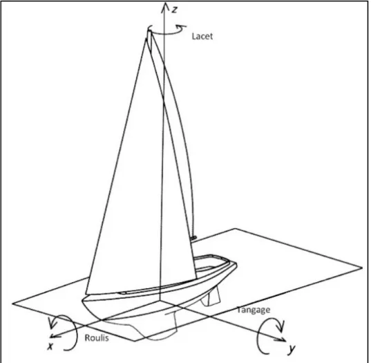 Figure 2.2 Angles d'inclinaison d'un bateau à voile  Adapté et traduit de Fossati (2009, p