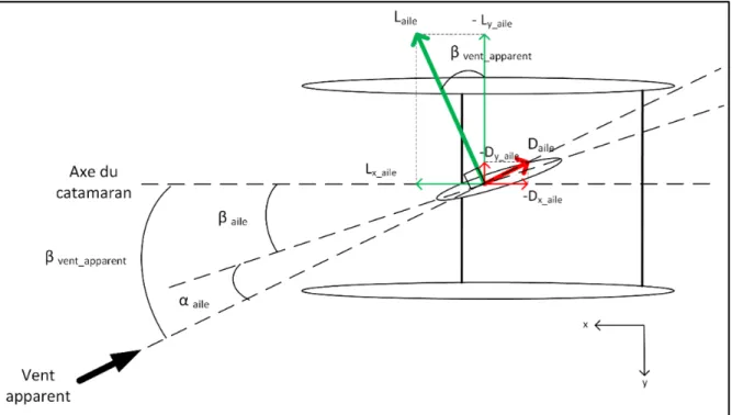 Figure 2.7 Forces générées par l'écoulement du vent sur une aile rigide   ou des voiles souples 