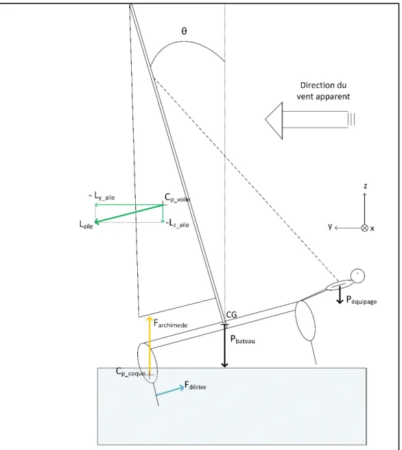 Figure 2.10 Schéma des forces sur un catamaran courant - vue arrière 