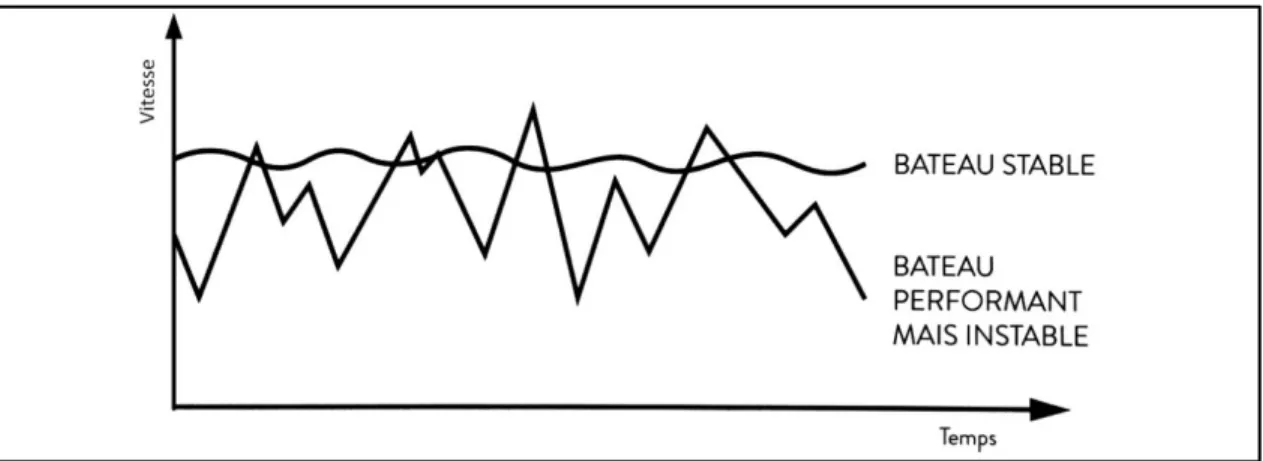 Figure 3.1 Comparaison de l'effet de la stabilité sur la vitesse d'un bateau à hydrofoils  Adapté de Chevalier (2015, p