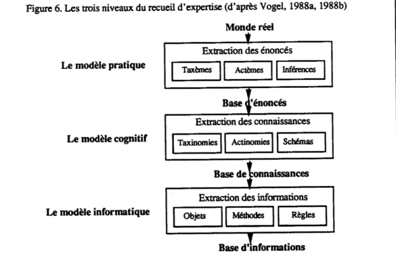 Figure 6. Les tnois  niveaux du recueil d'expertise  (d'apÈs Vogel, 1988a, 1988b)