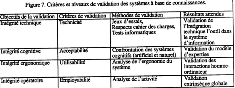 Figure 7. Critères et niveaux dc validation des systèmes  à base de connaissances-