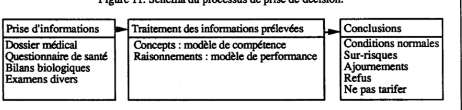 Figure 11. Schéma  du processus  de prise  de décision.