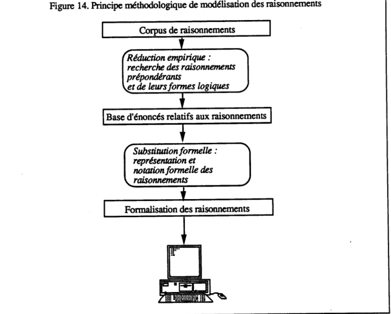 Figure 14. Principe méthodologique  de modélisation  des raisonnements