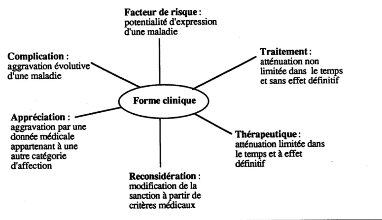 Figure 20. Contenus sémantiques  des opéraæurs  cognitifs activables  à panir d'une forrre clinique.