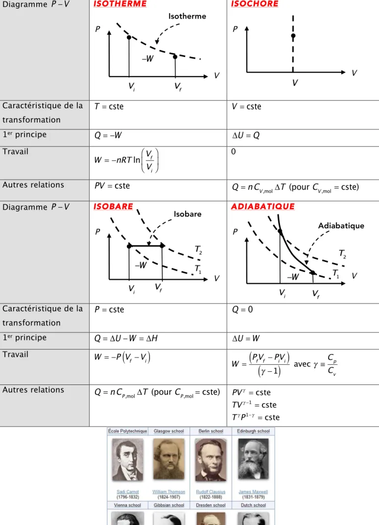 Diagramme   P − V ISOTHERME  ISOCHORE 