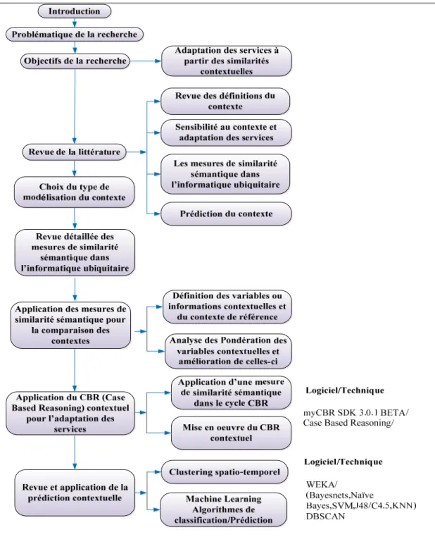 Figure 0.1  Méthodologie et structure du travail 