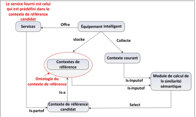 Figure 0.2  Processus d’adaptation par mesure de similarités sémantiques.  