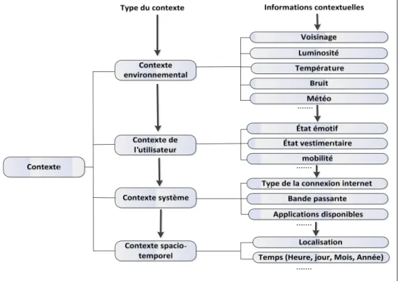 Figure 1.1 Types de contexte   Tirée de Lavirotte S. et al., (2005, p.10)  Les informations contextuelles 