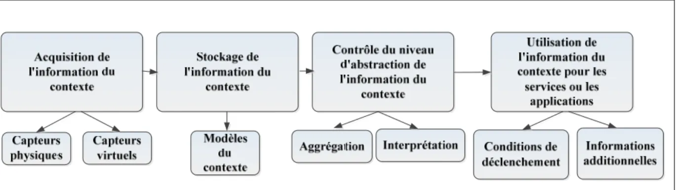 Figure 1.4  Processus général des systèmes sensibles au contexte           Tirée de Sangkeun, Lee et al., (2011, p.2) 