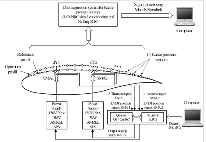 Figure 1.2  Sensor acquisition system in the SMA control architecture  Popov et al. (2010) 