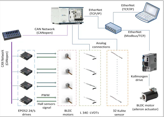 Figure 2.3  Overview of the wing control system and adopted communications   between its components 