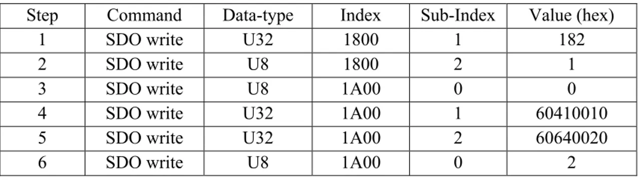 Table 2.4  Mapping of the ‘Statusword’ and ’Actual position value’ of node ID ‘1’ 