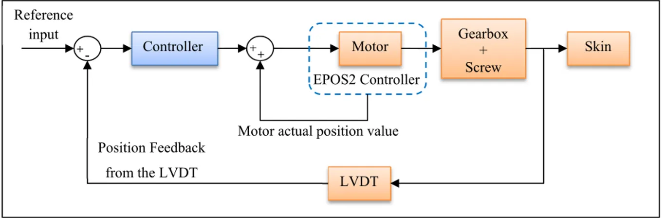 Figure 3.4 Principle of the position closed loop based on the LVDT feedback 