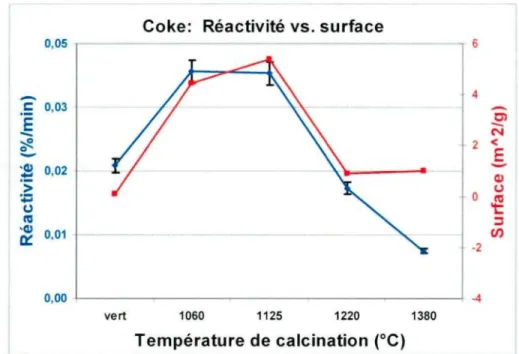 Figure 6.3, Réactivité au CO2 et surface spécifique en fonction de la T° de calcination du coke (sans cuisson).