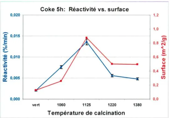 Figure 6.5. Réactivité au CO2 et surface spécifique en fonction de la T° de calcination du coke cuit 5h.