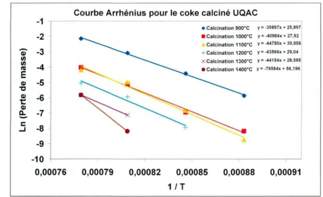 Figure 5.1. Courbes Arrhenius pour des échantillons de coke calcinés en laboratoire.