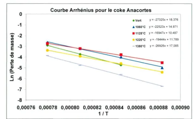 Figure 5.2. Courbes Arrhenius pour des échantillons de coke calciné industriellement (sans cuisson)