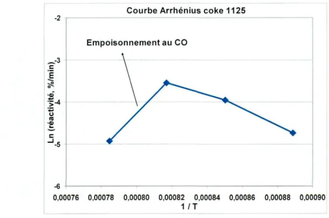 Figure 6.1 Exemple d'empoisonnement au CO et son effet sur la courbe d'Arrhenius.