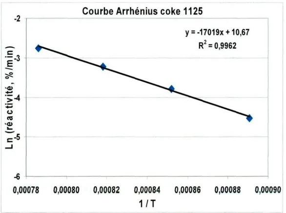 Figure 6.2 Exemple d'une courbe d'Arrhenius sans empoisonnement au CO, tiré des résultats obtenus à la Figure 5.11.