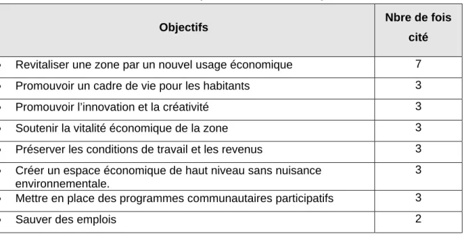 Tableau 4 — Analyse de la nature des objectifs 