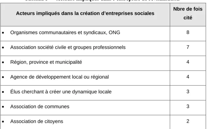 Tableau 5 — Acteurs impliqués dans l’entreprise de revitalisation 