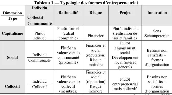 Tableau 1 — Typologie des formes d’entrepreneuriat   Dimension 