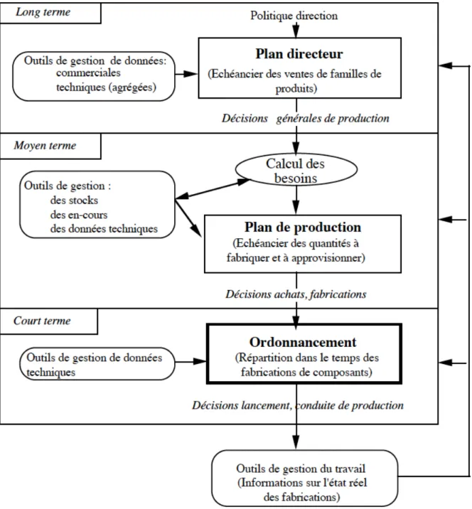 Figure 1 - Les fonctionnalités des logiciels de Gestion de production 